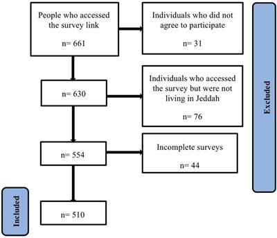 Knowledge gaps in food allergy among the general public in Jeddah, Saudi Arabia: Insights based on the Chicago food allergy research survey